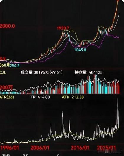 黄金疯涨=危机前兆？历史信号已拉响，这波风险比2000年还猛？黄金如此的暴涨，