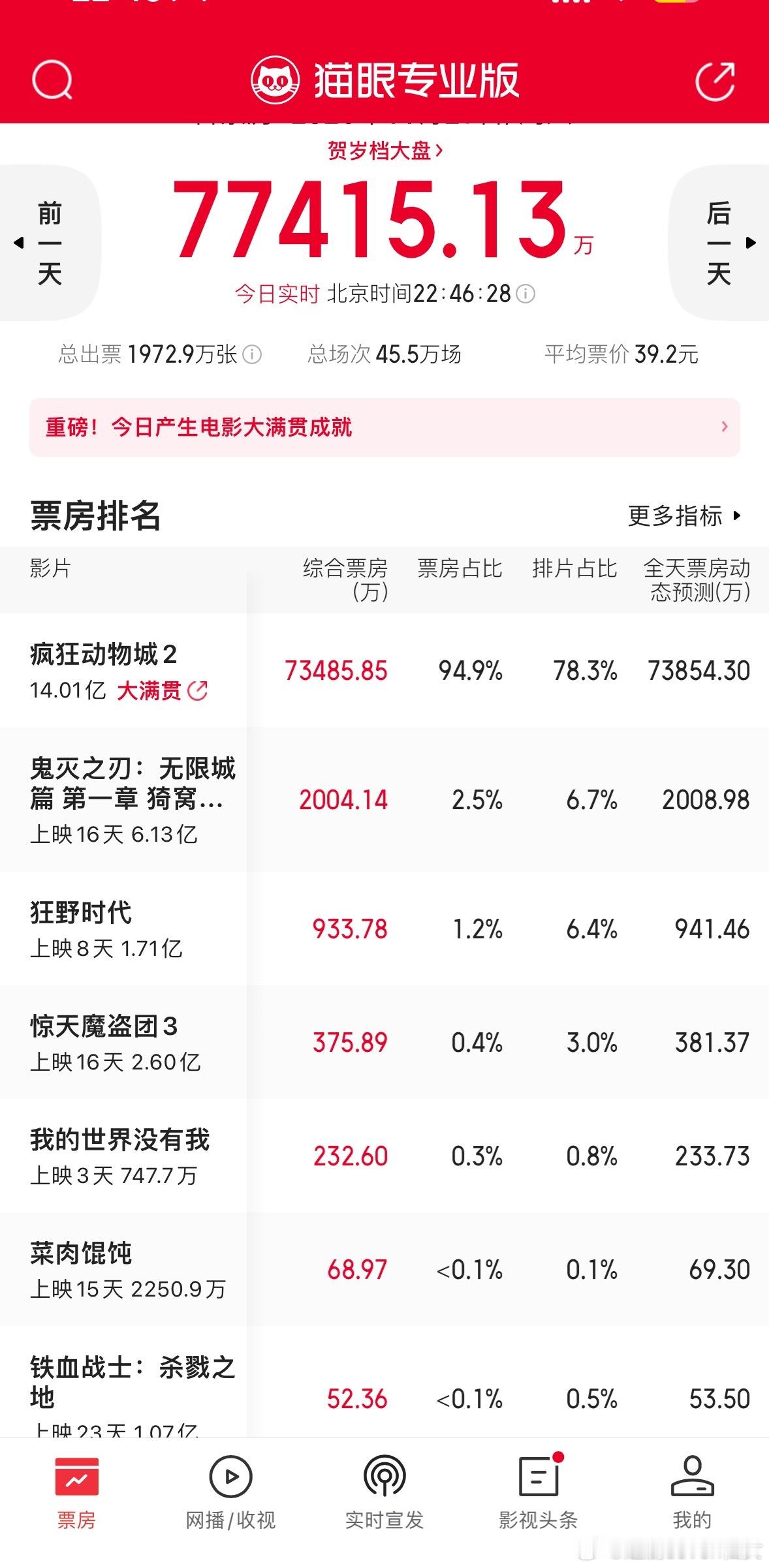 疯狂动物城2当日票房7亿多，预测票房大涨至42.63亿，应该超过复联4，进口片