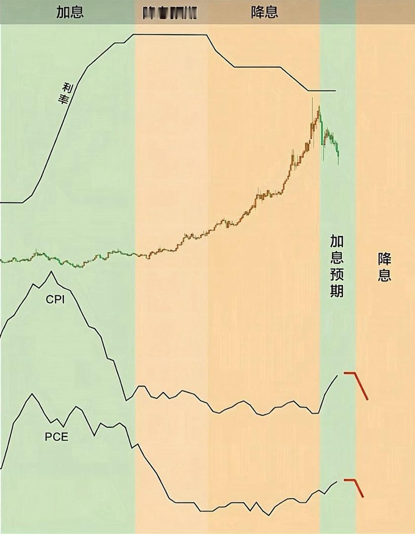 宋希清：黄金什么时候再起飞？CPI和PCE已经悄悄暗示了黄金什么时候还能涨？这个