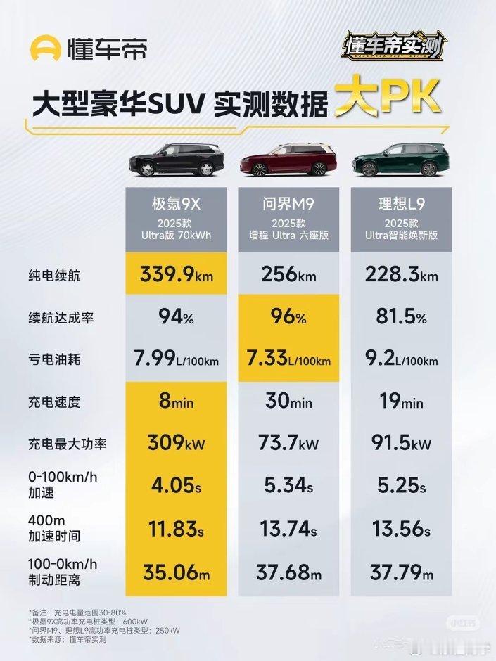 极氪9x的优势就在于安全，安全，更安全如果说同价位的产品里面，有理想L9问界M