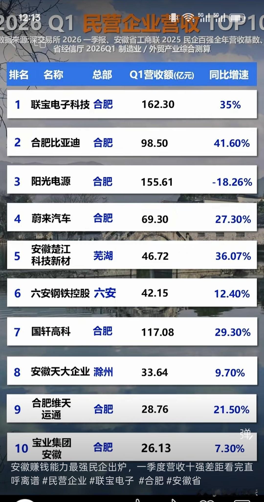2026年第一季度安徽民营企业营收最多的10个企业。蔚来汽车算是崛起了。