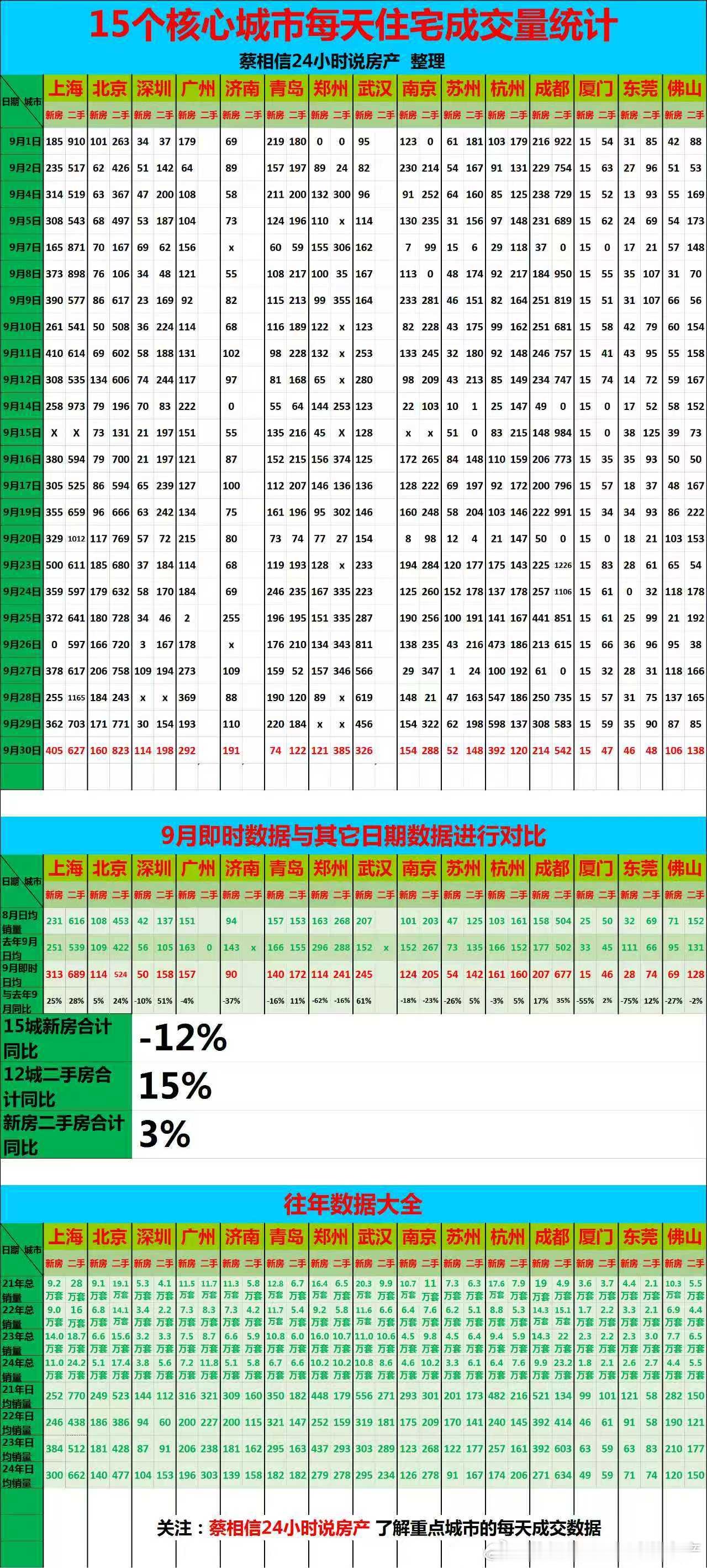 根据我的统计，9月份，新房套数销量同比下降12%，二手房同比上升15%，二者综合