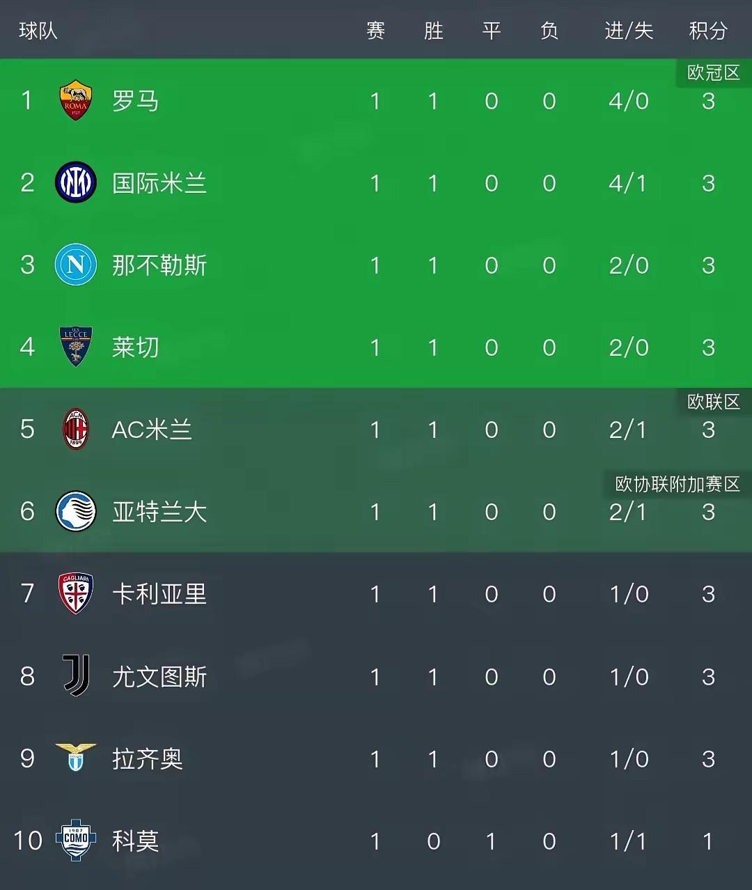 狼来了！意甲第一轮全部结束，罗马以净胜球优势排名第一，国际米兰第二。从第一轮的表