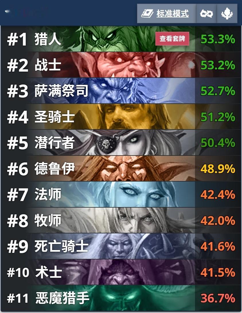 炉石传说龙战现在也蛮无敌，目前胜率最高的7套牌，也是能够上桌的5个职业。龙战
