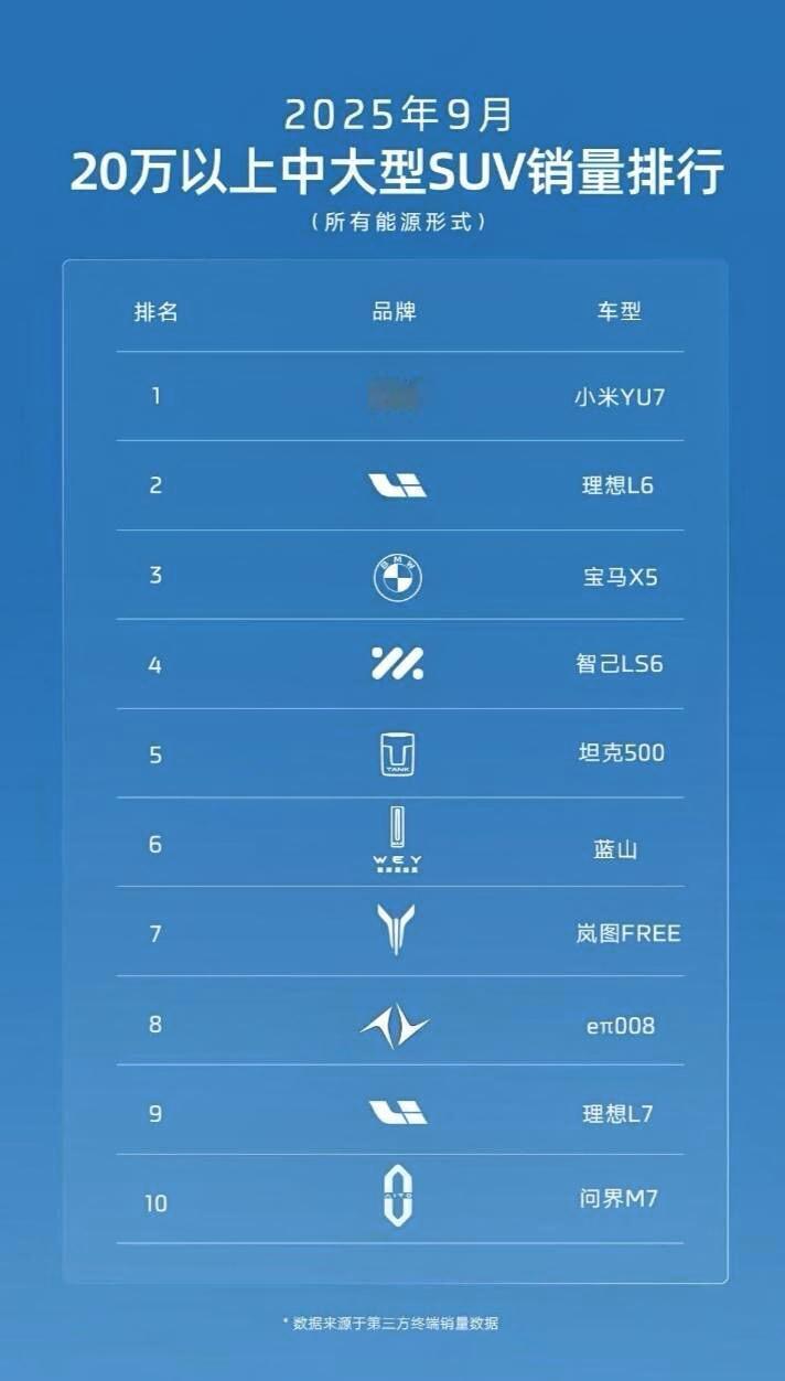 看来BBA真的没落了宝马X5，如今的销量竟然不如小米YU7了，不过，国内BB