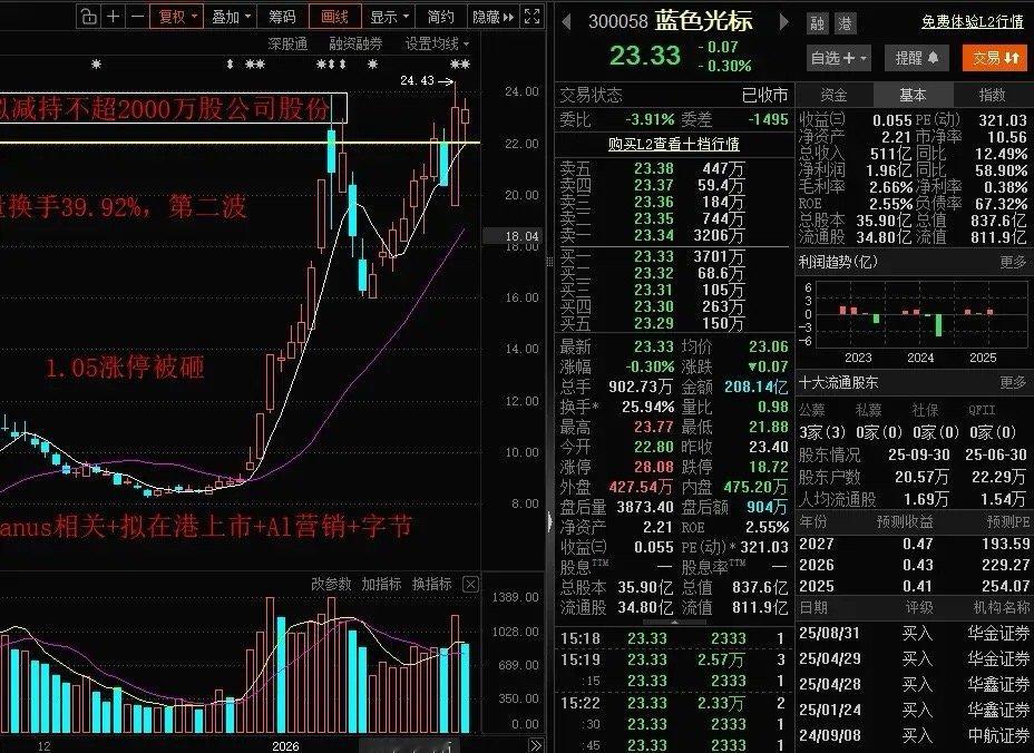 AI营销，AI应用龙头蓝色光标，老板减持2000万股，4个多亿！预计2025年盈