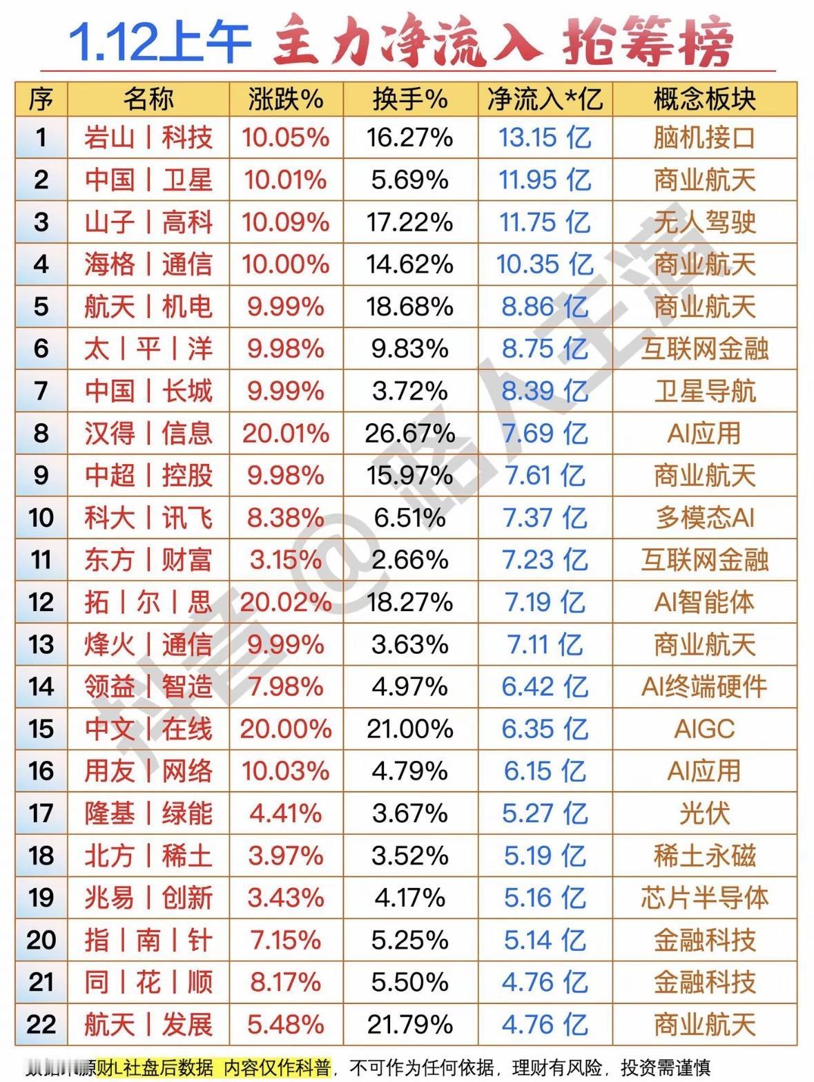 1月12主力抢筹个股科技股强势领涨，脑机接口、AI、航天概念受资金热捧，市场交