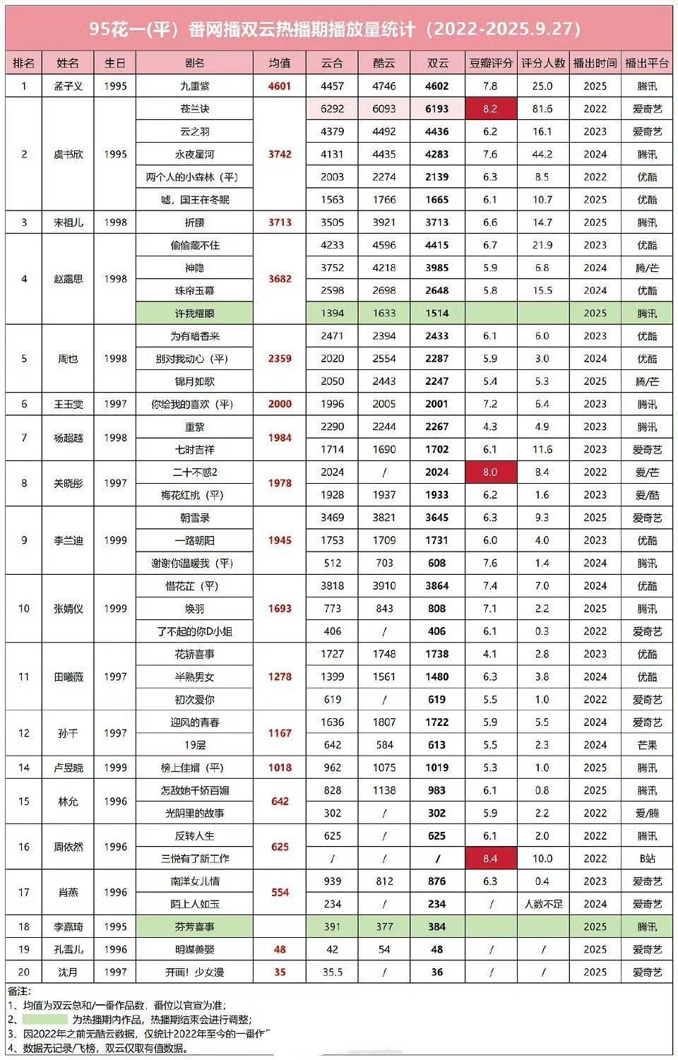 2022-2025年95花一平番网播双云热播期播放量统计​​​，孟子义一部《九