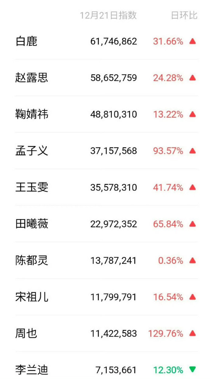 昨天星光大赏流量女明星微指/百指白鹿都登顶了。