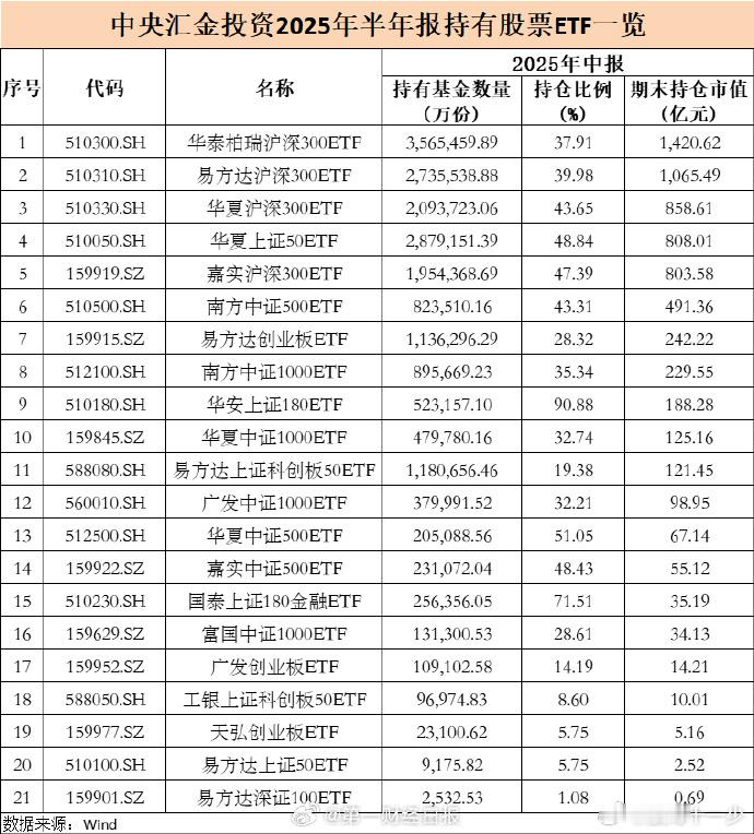 【中央汇金大举加仓股票ETF持仓市值达1.28万亿元】​​​