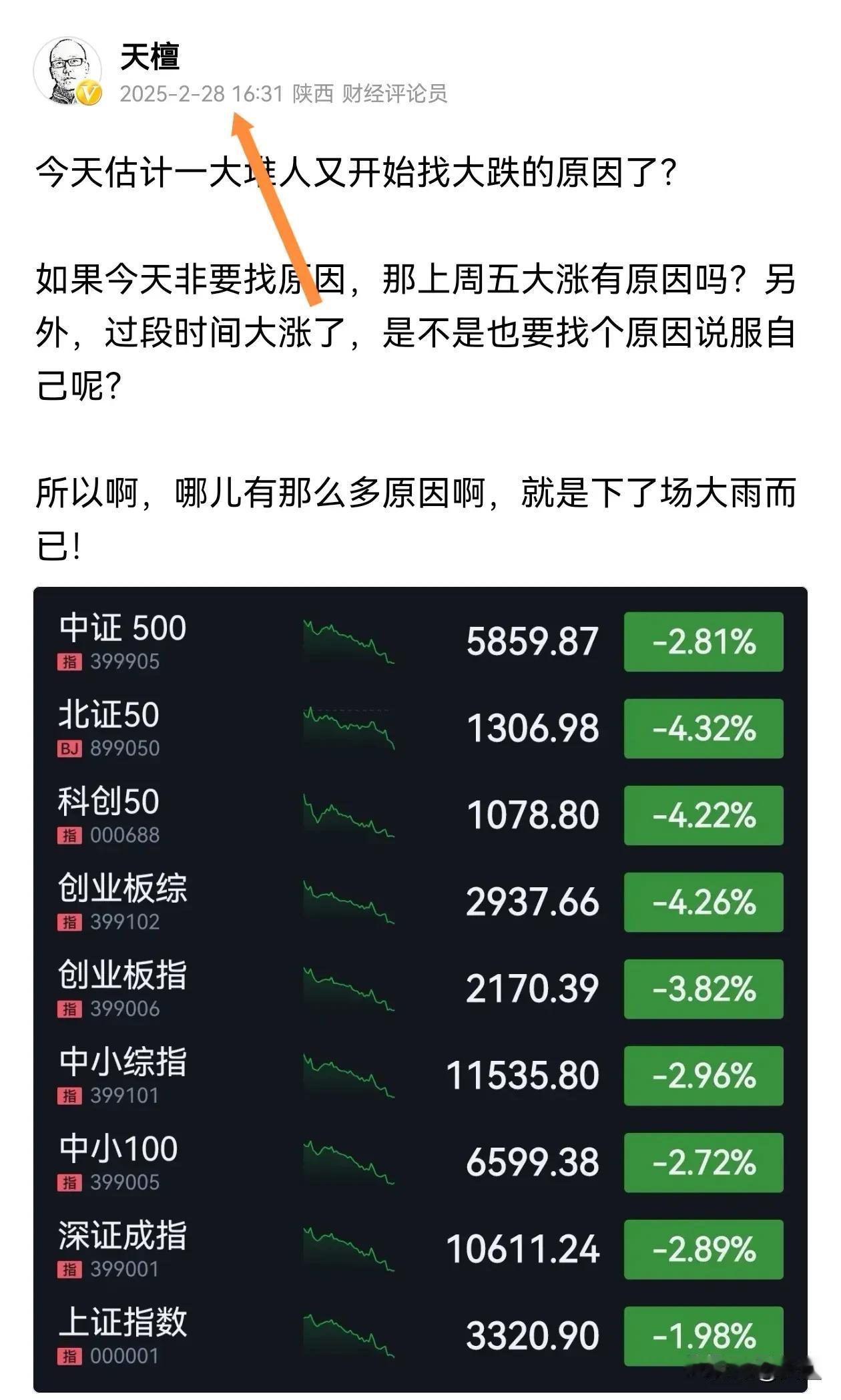 上周五（2月28日）市场大跌，把很多人吓得不轻，盘后习惯性的去找大跌的原因。