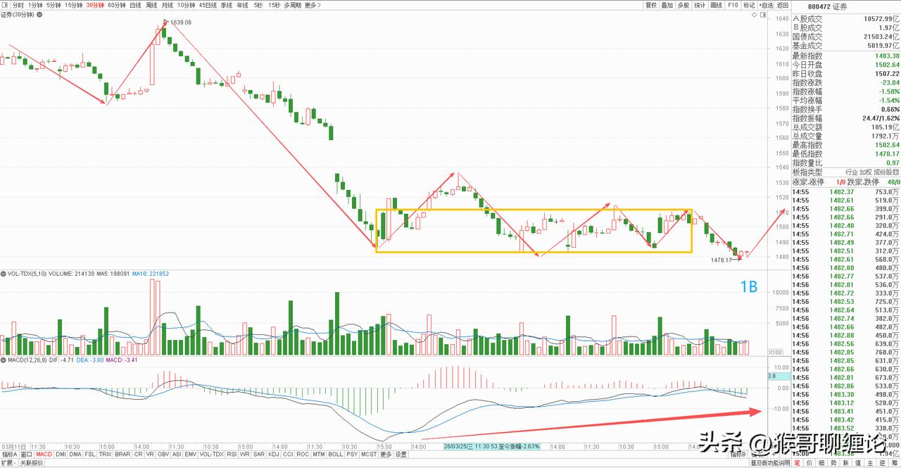券商板块今天低开低走，缩量收跌，从开盘到收盘，全天都处于震荡下跌的走势，盘中没有