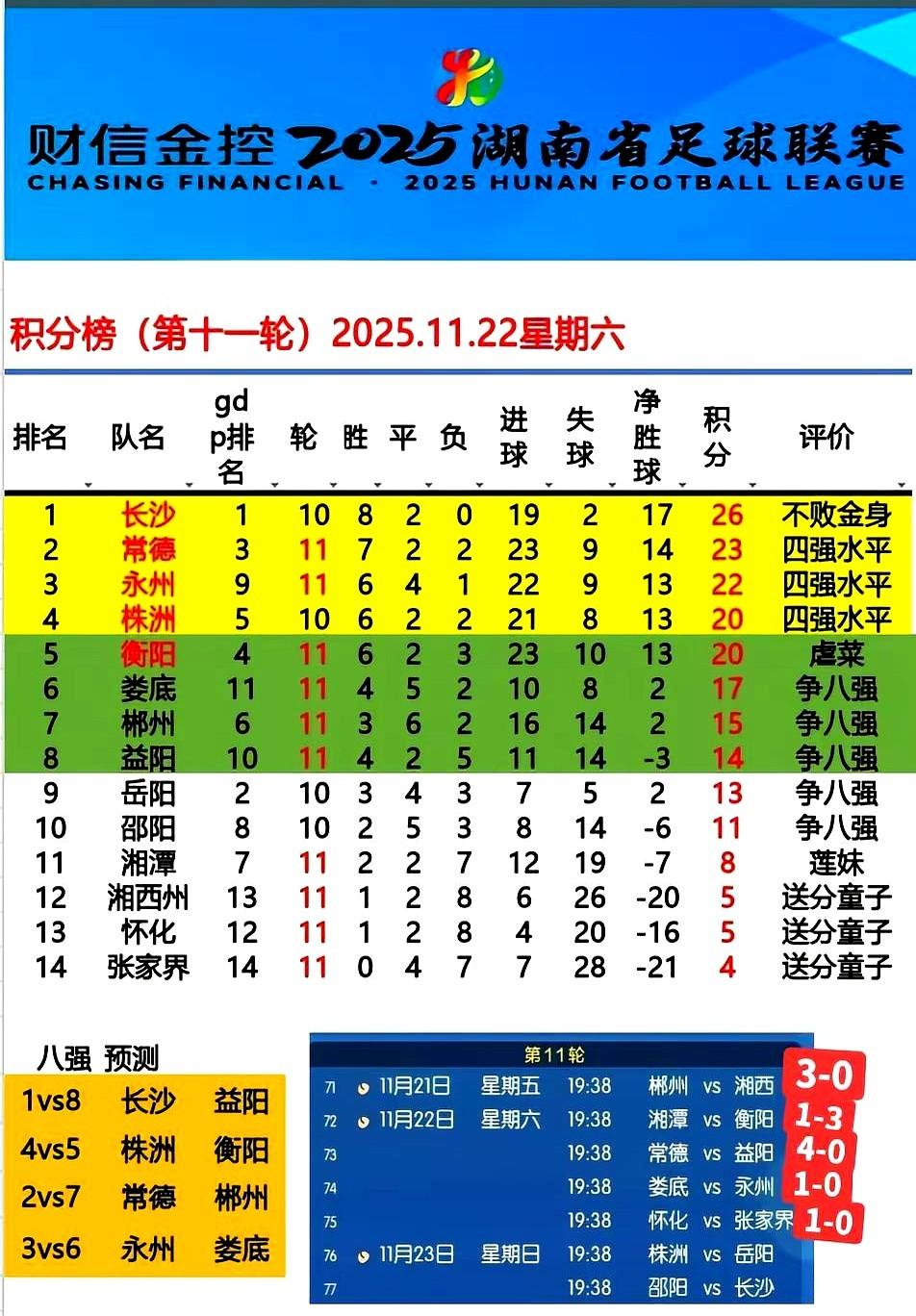 益阳队再输一场，就真的提前降级了。11月22日这轮踢完，益阳队已经连续三轮没