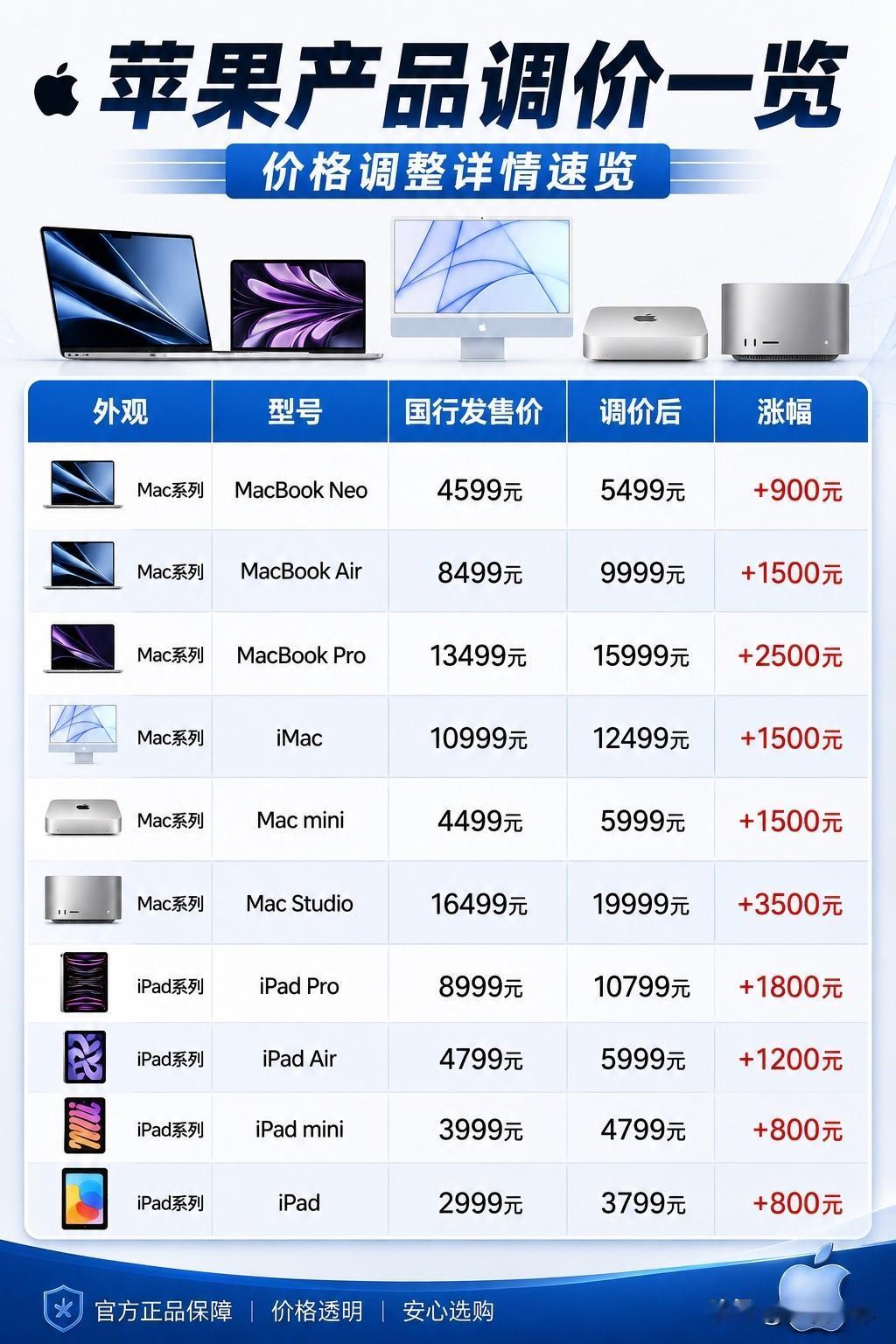 苹果如果真按这份表格调价，那国行用户估计要集体破防了。从曝光的信息来看，Ma