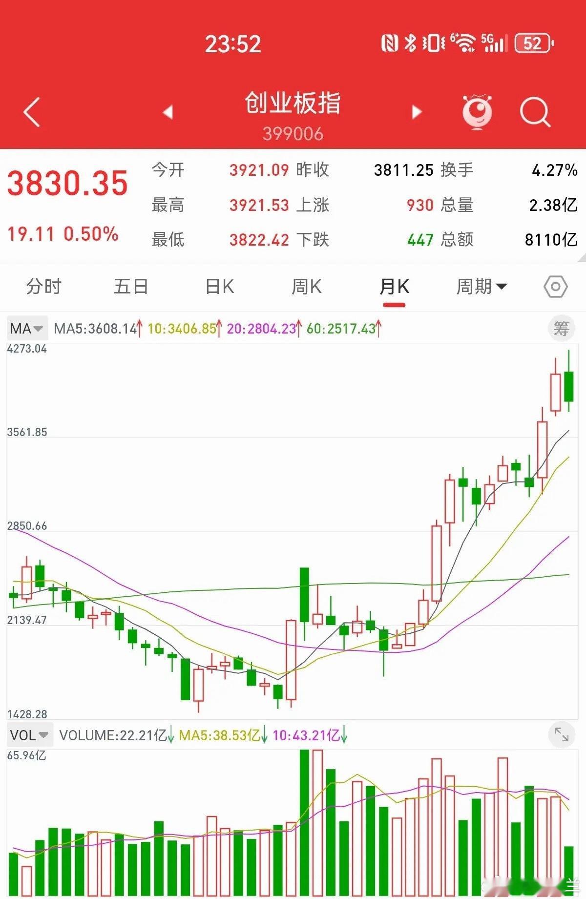 6月14日，没有高低切换，高科技仍然是行情的主线，老登股多数都在创新低。上证指数