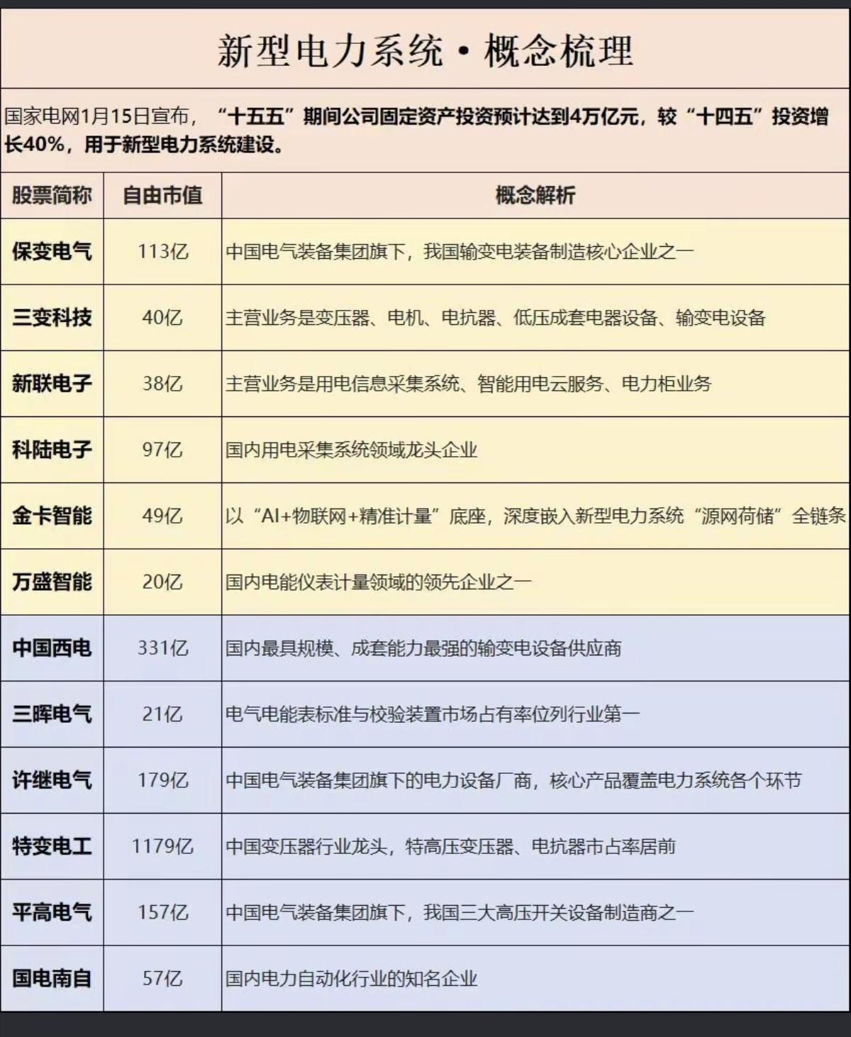 新型电力系统概念！4万亿规模投资，用于电力电网固定资产投资，电子系统迎来新的