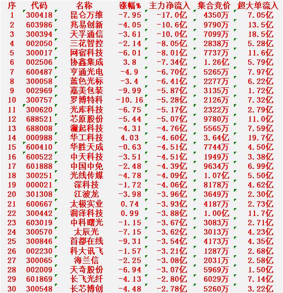 2月25日上午盘，主力趁低位，大幅买入的30名单北方稀土：涨幅+9.99%