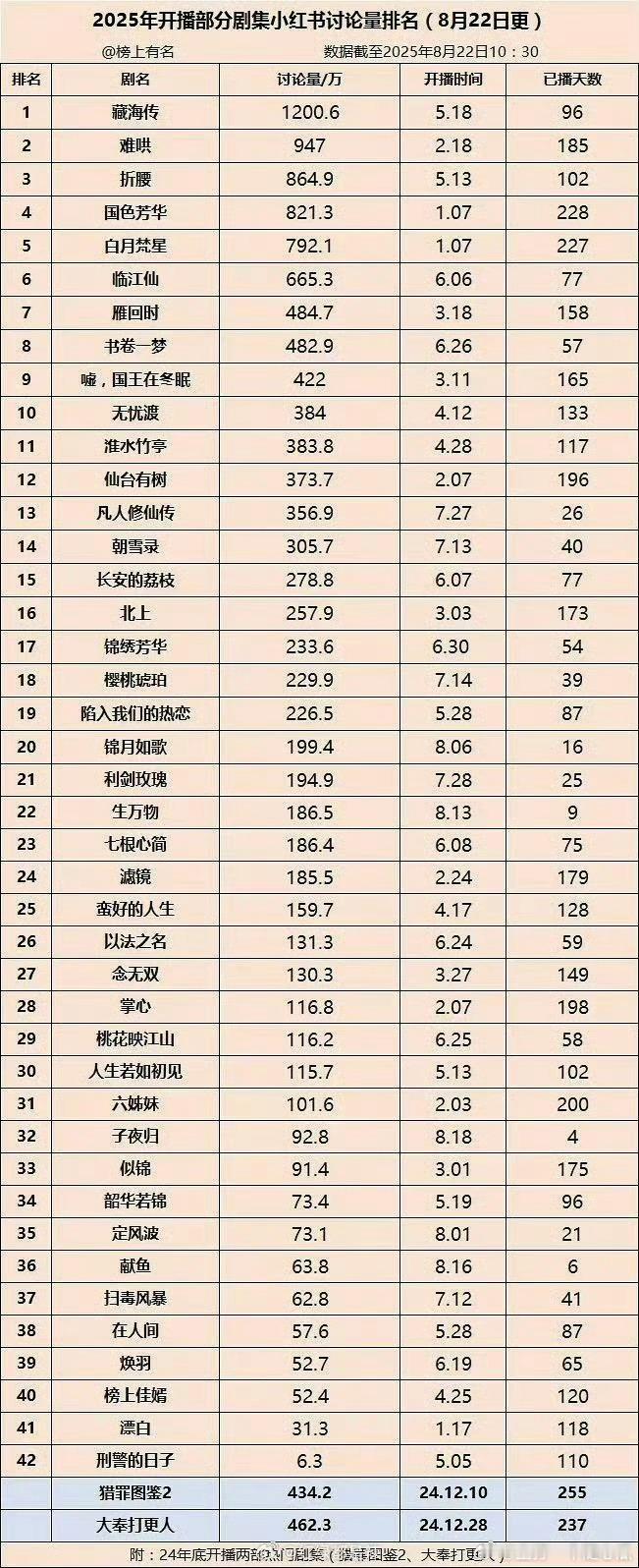 2025年剧集在🍠的讨论量，藏海传直接大断层，多一位数那种！​​​