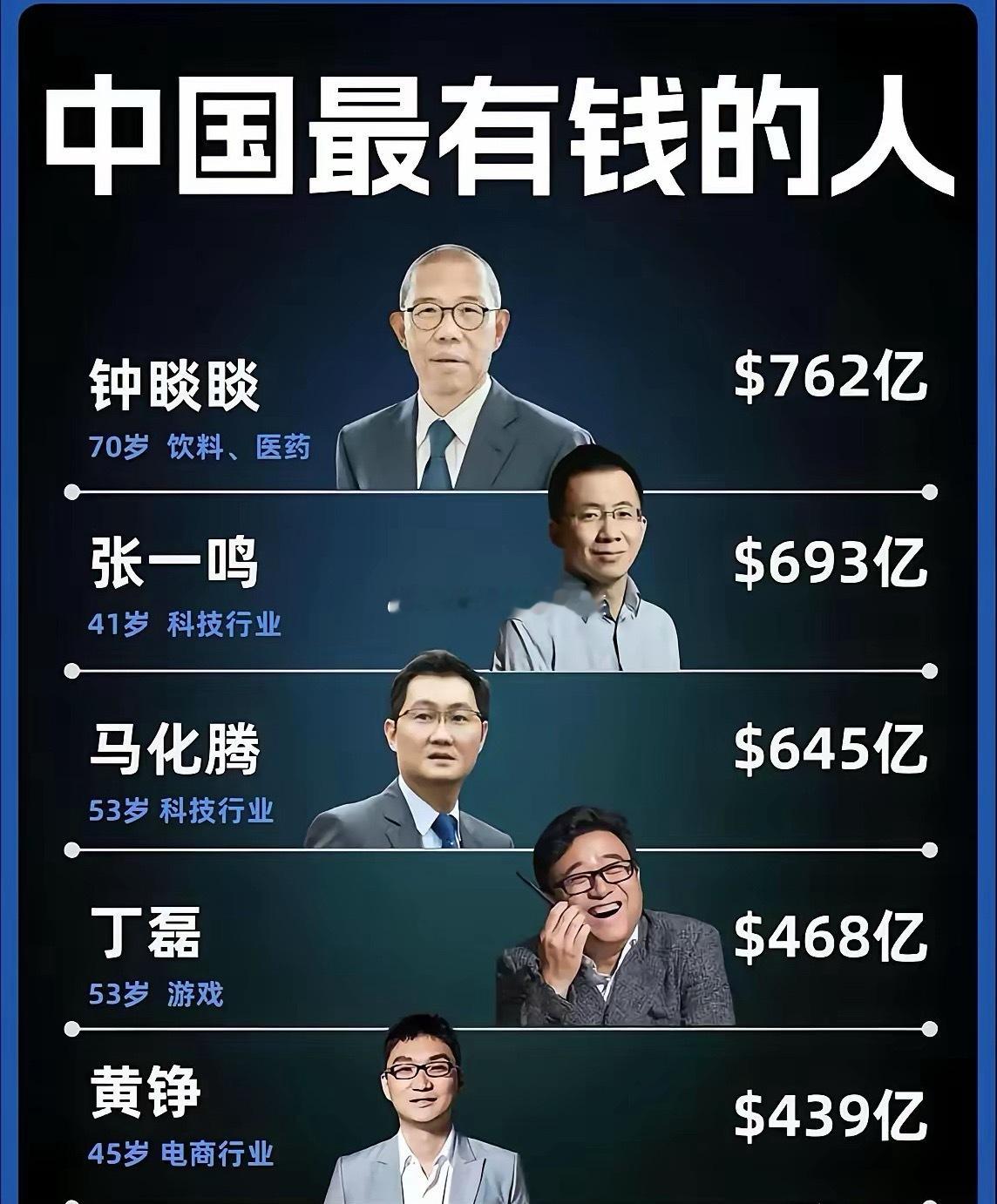 中国最有钱的出自消费行业？为什么？因为中国有14亿人口！！！钟，卖水、卖饮料张，