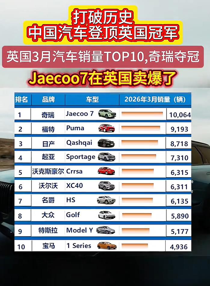 奇瑞真牛了！3月份，英国汽车销量榜，奇瑞的Jaecoo7车型，直接登顶了。