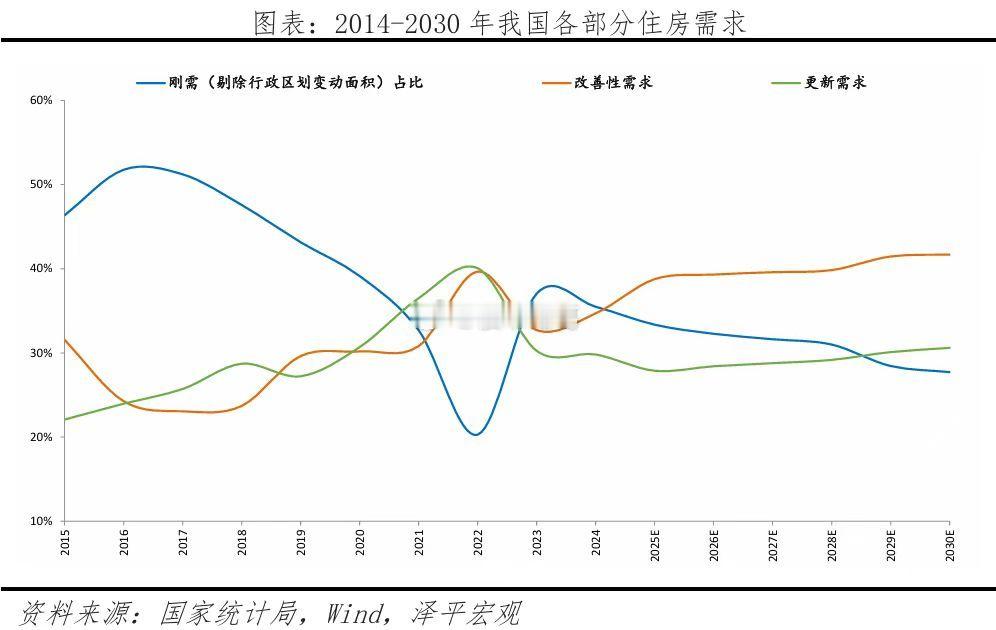 据测算，2025-2030年，我国住房刚需性需求、改善性需求、更新需求占比预计分