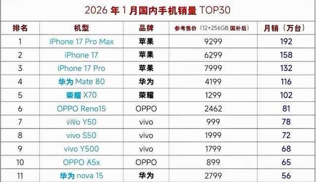 2026年1月份的国内手机销量排行，苹果iPhone17系列包揽前三，而且最贵