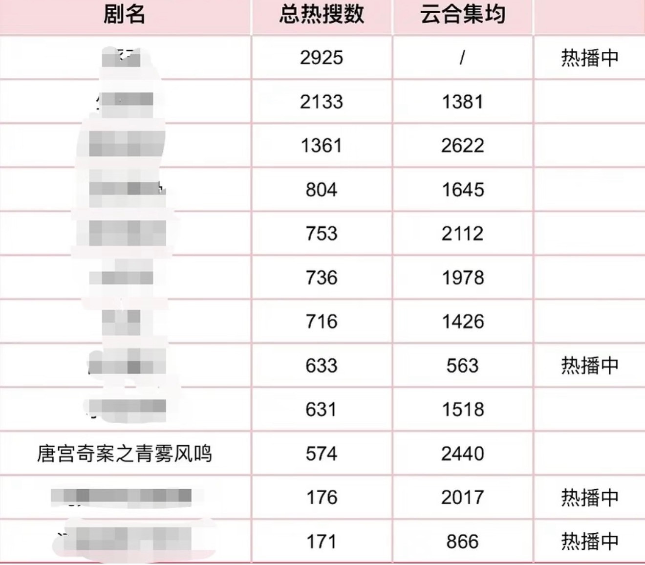 白鹿美食博主白鹿扛剧能力被低估了，唐宫奇案在天残平台营销倒数，站内待遇极差的情况