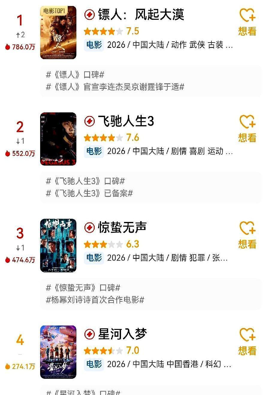 张艺谋新片，豆瓣刚及格，票房却冲破4个亿，到底谁在说谎？影院里看完《惊蛰无