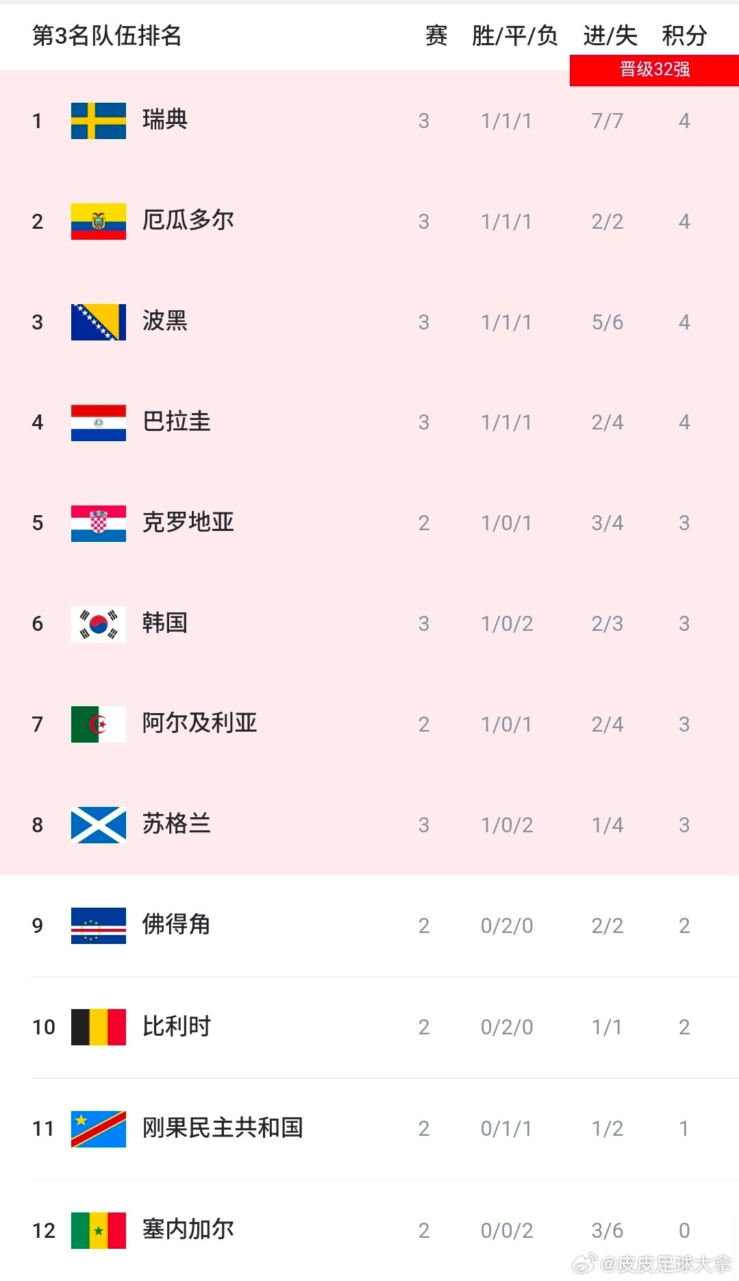 概率近乎为零！巴拉圭基本锁定出线，多重苛刻赛果全部实现才会淘汰D组赛程全部结束，