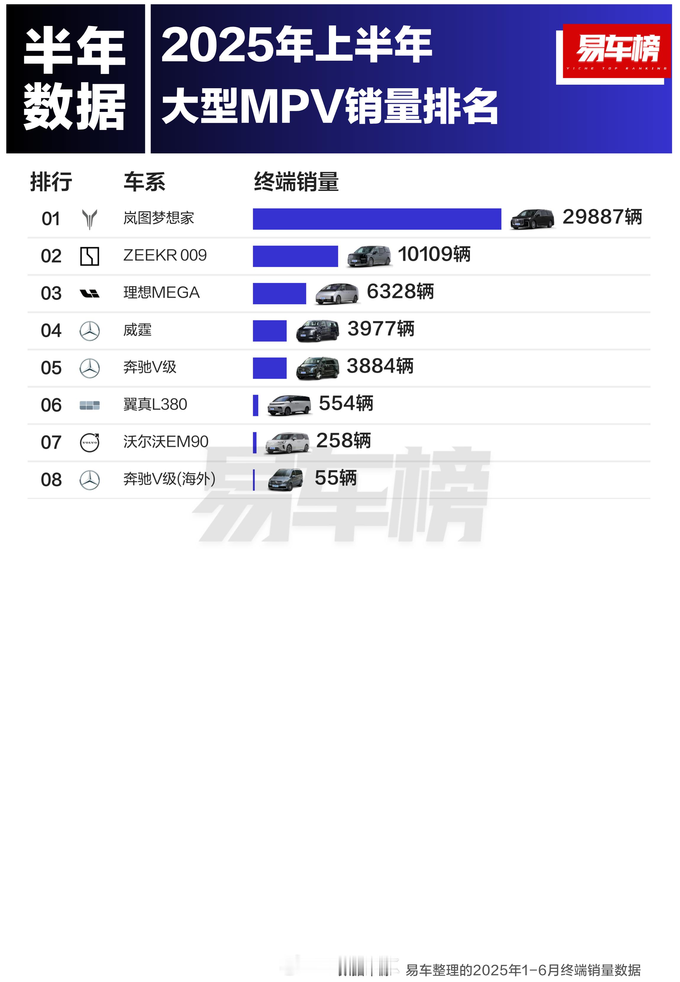 MPV销量排行榜，岚图梦想家这么猛？岚图梦想家​​​