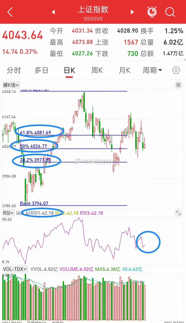 明天就开盘了，下周A股走势会如何？先说观点，目前大盘有一个很关键的位置，那就是3
