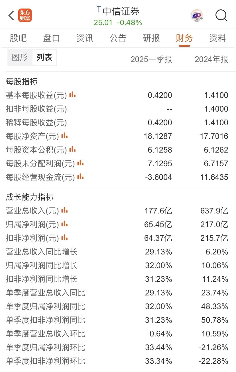 中信证券2025年一季度实现扣非净利润64.37亿元，同比增长31.23%，总市