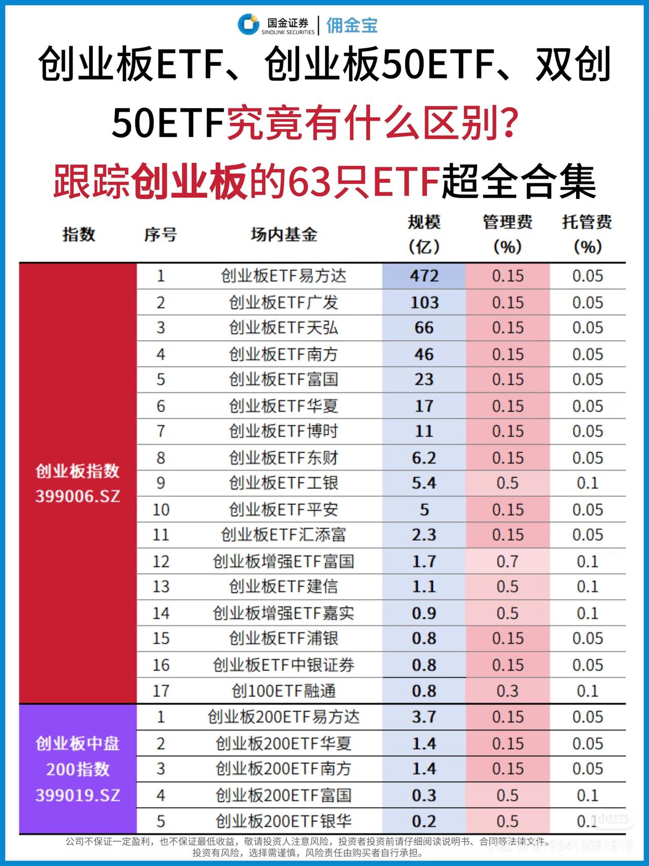 创业板ETF、双创50别再乱买了！90%散户买创业板ETF，上来就瞎选，连