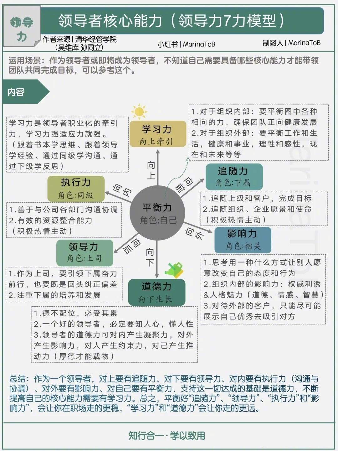 【领导力】领导力7力模型|领导者核心能力世华学院总裁首选学堂