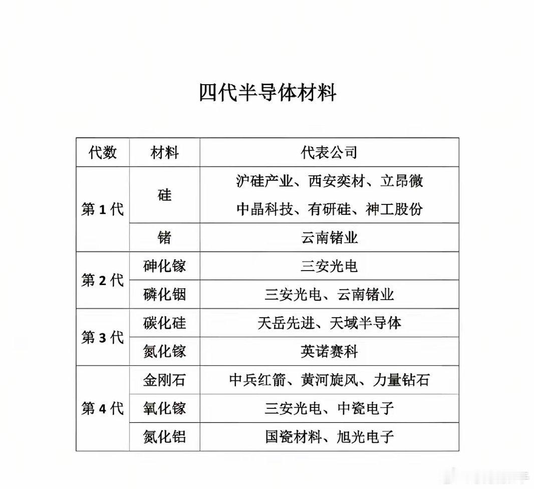 半导体材料已进化到第四代！第一代硅、锗是基础，沪硅产业、中晶科技等是代表；第二代