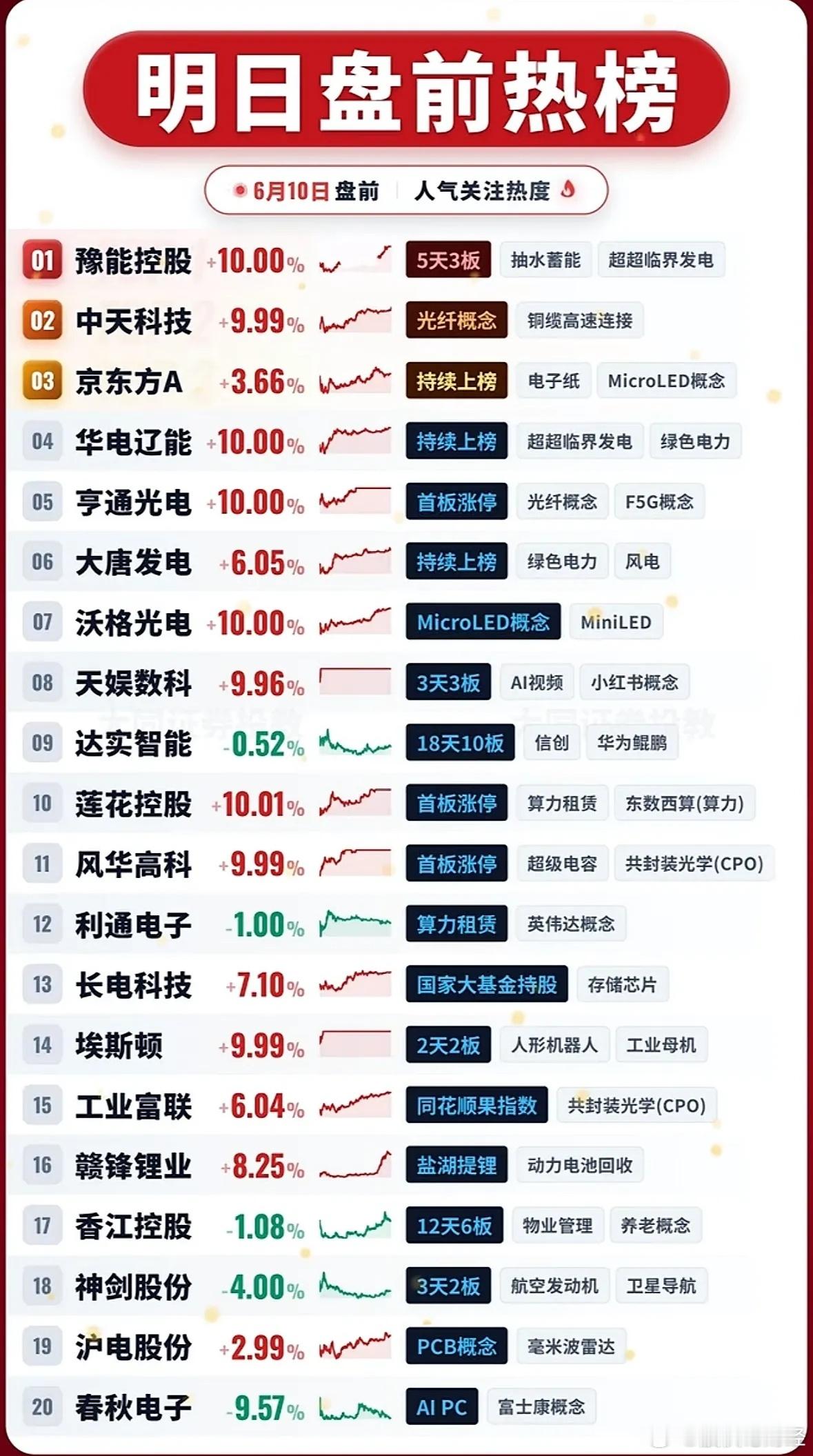 6月10日明日盘前热榜