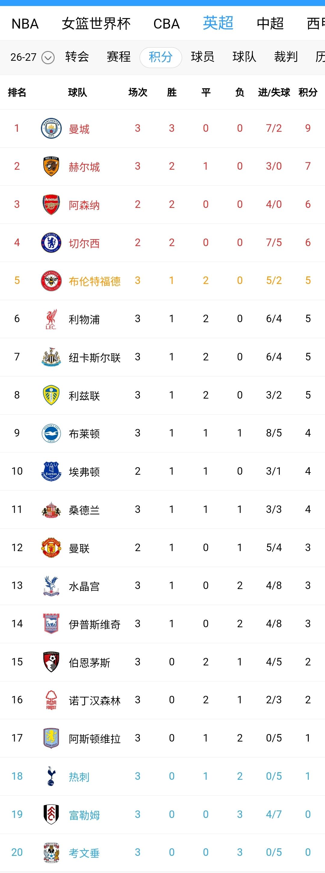 英超结束了三轮比赛，有人欢喜就有人愁，争冠保级欧战是永远的目标。没想到英冠冠军