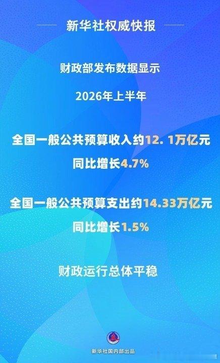 【上半年全国财政收入同比增长4.7%】财政收支是反映经济运行情况的“晴雨表”。财