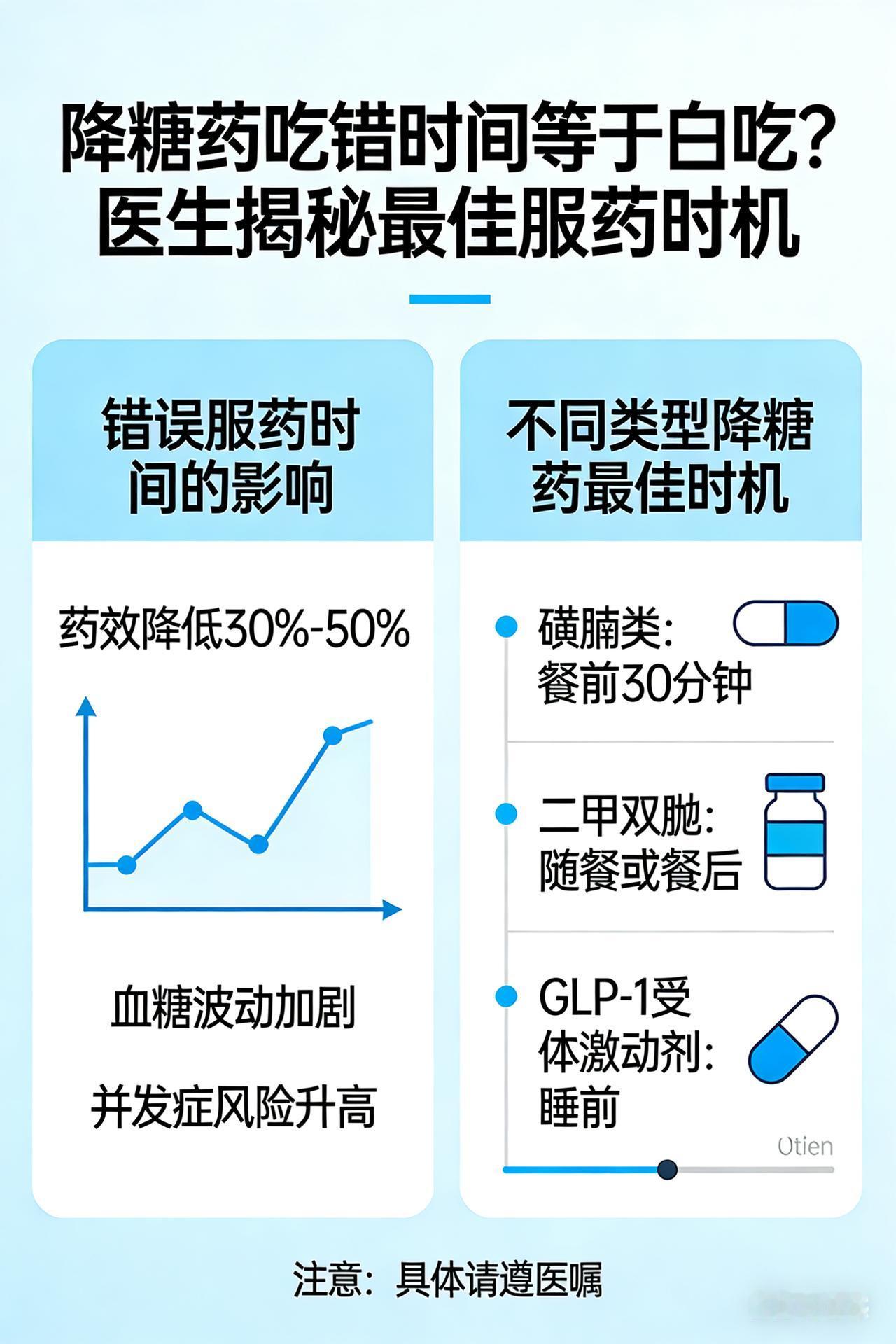 降糖药吃错时间等于白吃？医生揭秘最佳服药时机饭后吃降糖药等于白吃？警惕：这几