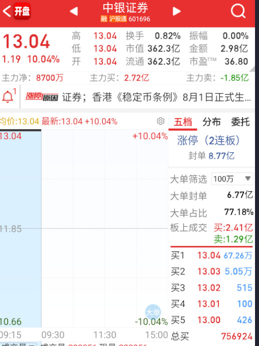 $中银证券sh601696$这个能顶一字，看看顶得了多久？​​​