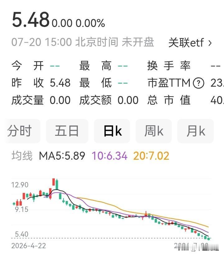 【腰斩之下！】刚才，随便看了几只股票，不看不知道，一看吓一跳。比如这只低价股，从