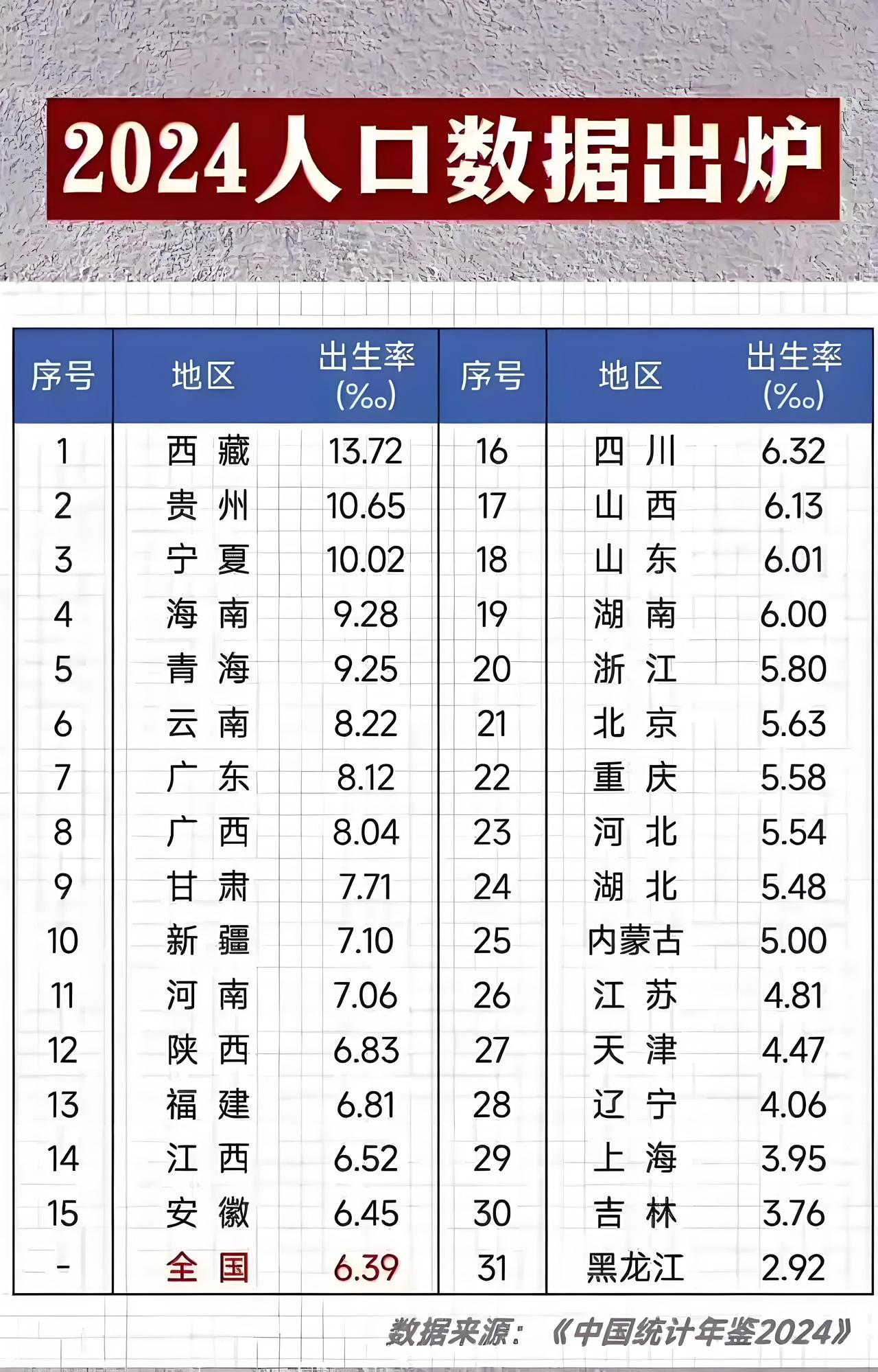东北人该生孩子了，目前东北人口问题严峻，再不生孩子，以后黑土地给谁管？2024年