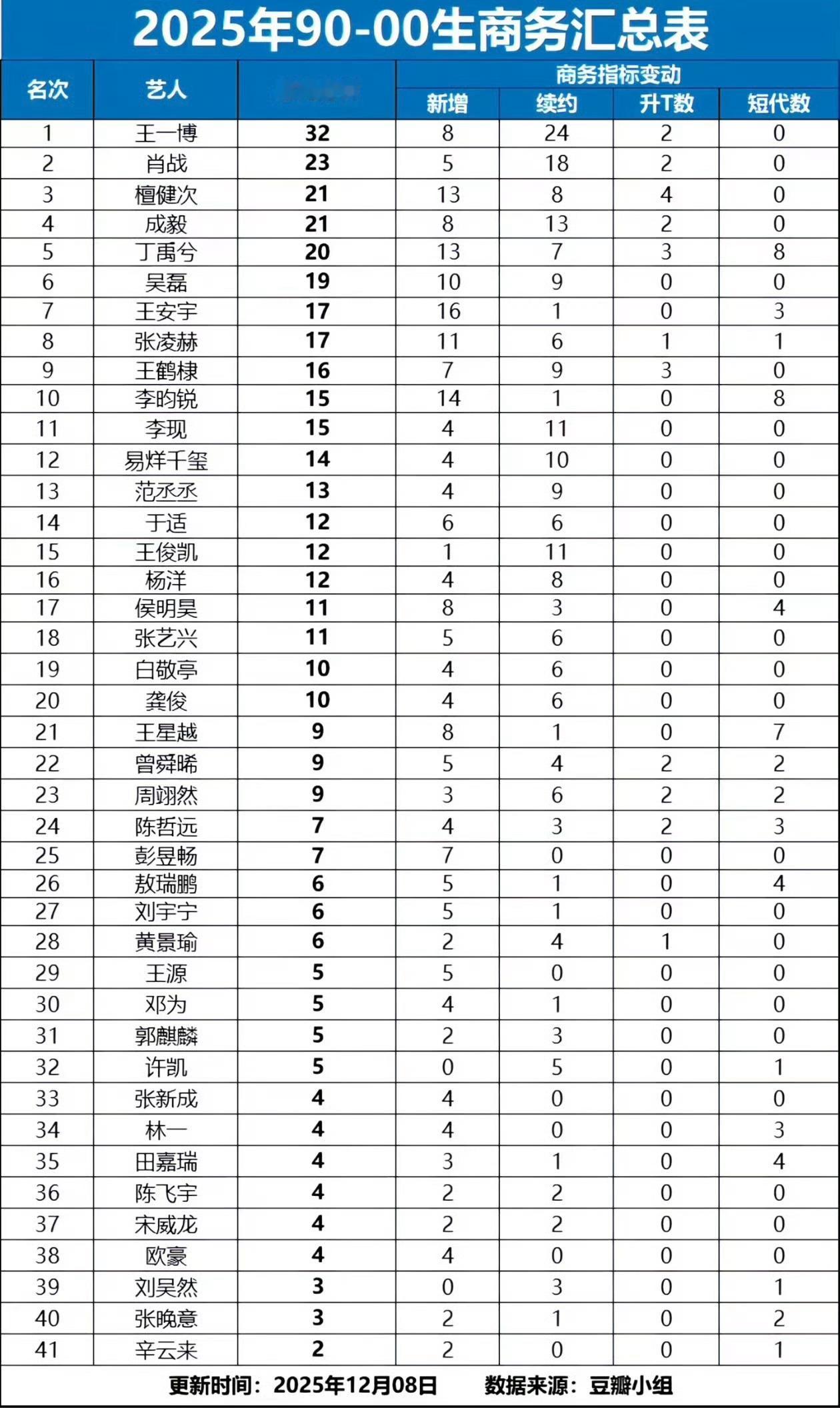 全网热点共创计划王一博榜一大哥王一博就是来内娱屠榜的，叫他榜一大哥不过分吗？