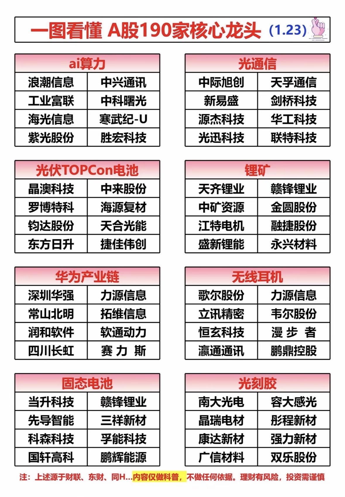 A股190家核心龙头公司全解析，一图看懂！A股核心龙头梳理：AI算力、光通信