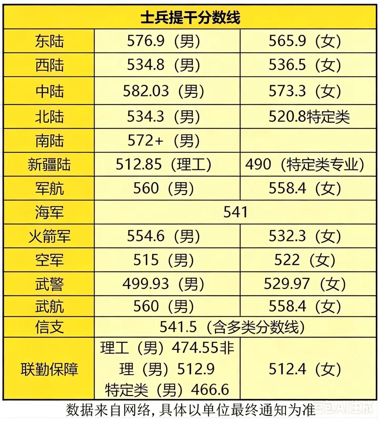 军考——提干分数线供参考。军考提干本科毕业
