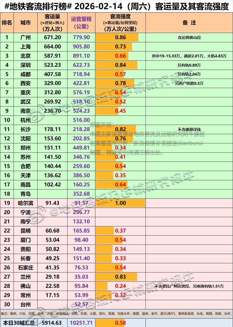 【中国城市地铁客流排行榜2026-02-14（周六上班，农历腊月廿七，春运第1