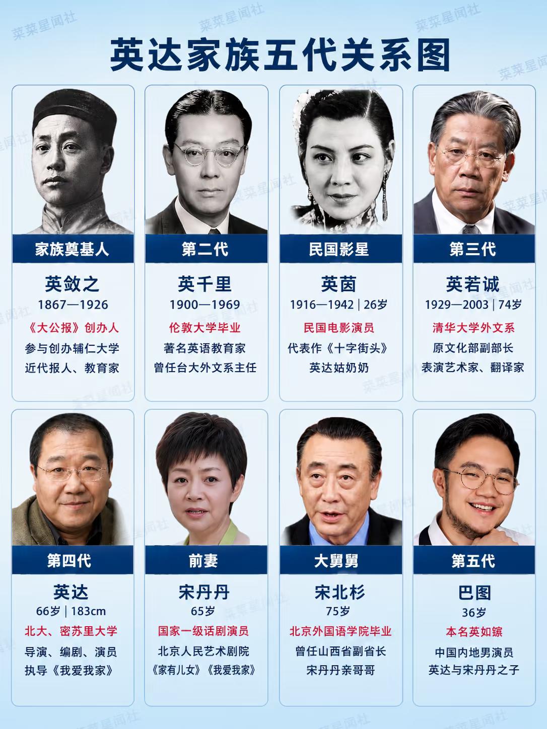 看了英达的家族关系图，他祖上的颜值很高，到了他这代，脸型开始变了，儿子还有络