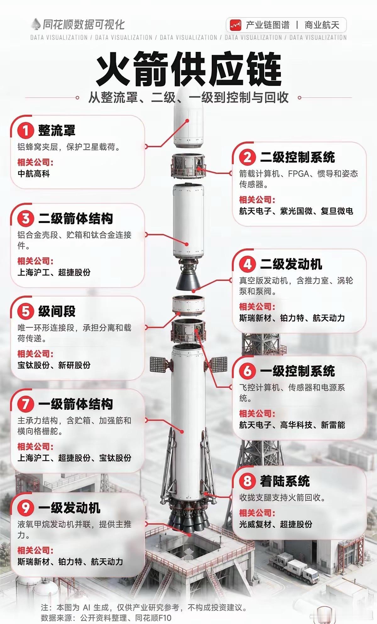 这张图谱完整拆解了火箭全产业链，细分整流罩、箭体结构、各级发动机、控制系统、着陆