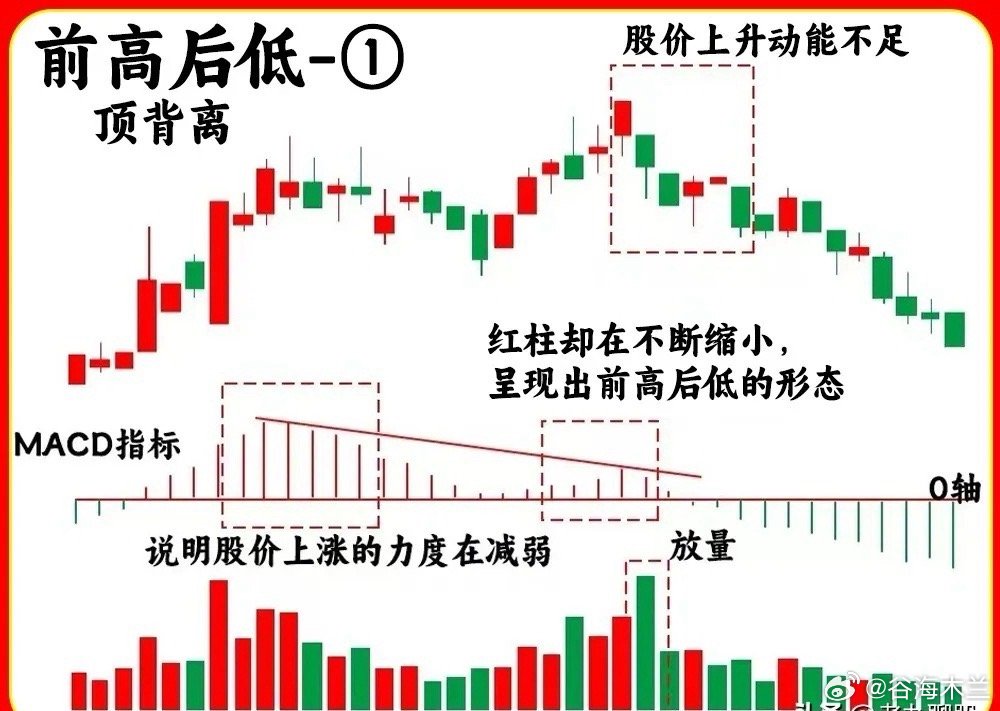 我把MACD指标的秘密说出来，主力会不会恨我！很多人说MACD有严重滞后性，为什