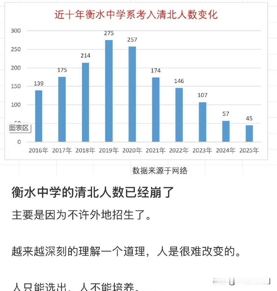 因为不许外地招生，衡水中学的清北人数已经崩了[思考]​